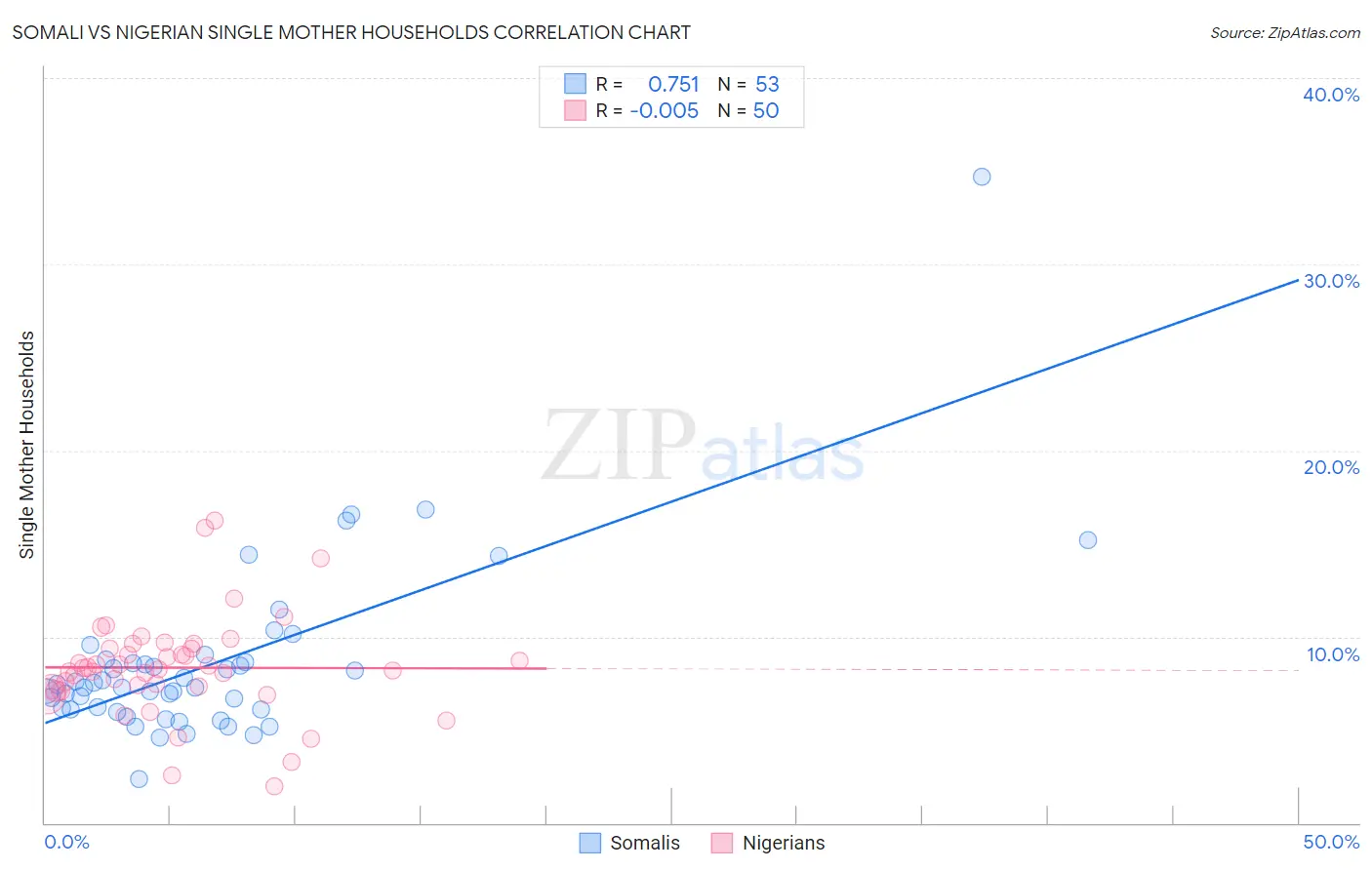 Somali vs Nigerian Single Mother Households
