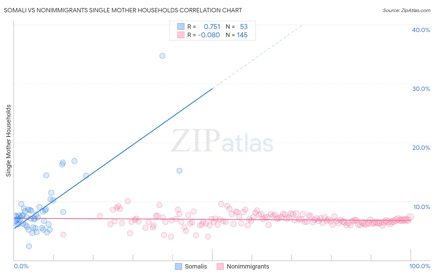 Somali vs Nonimmigrants Single Mother Households
