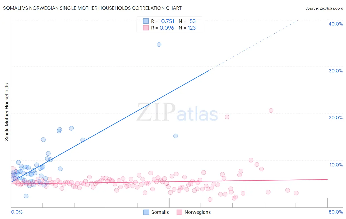 Somali vs Norwegian Single Mother Households