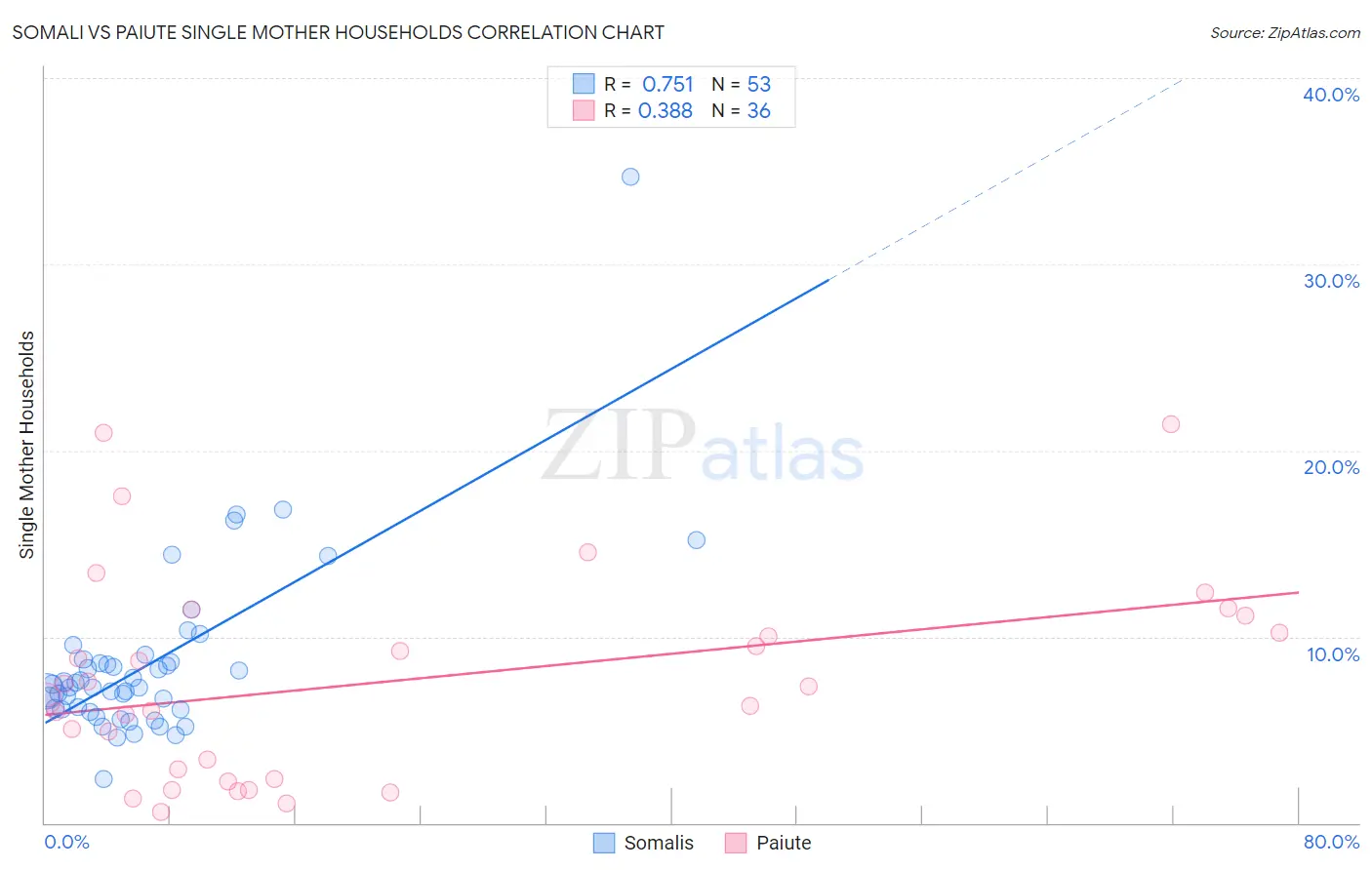 Somali vs Paiute Single Mother Households