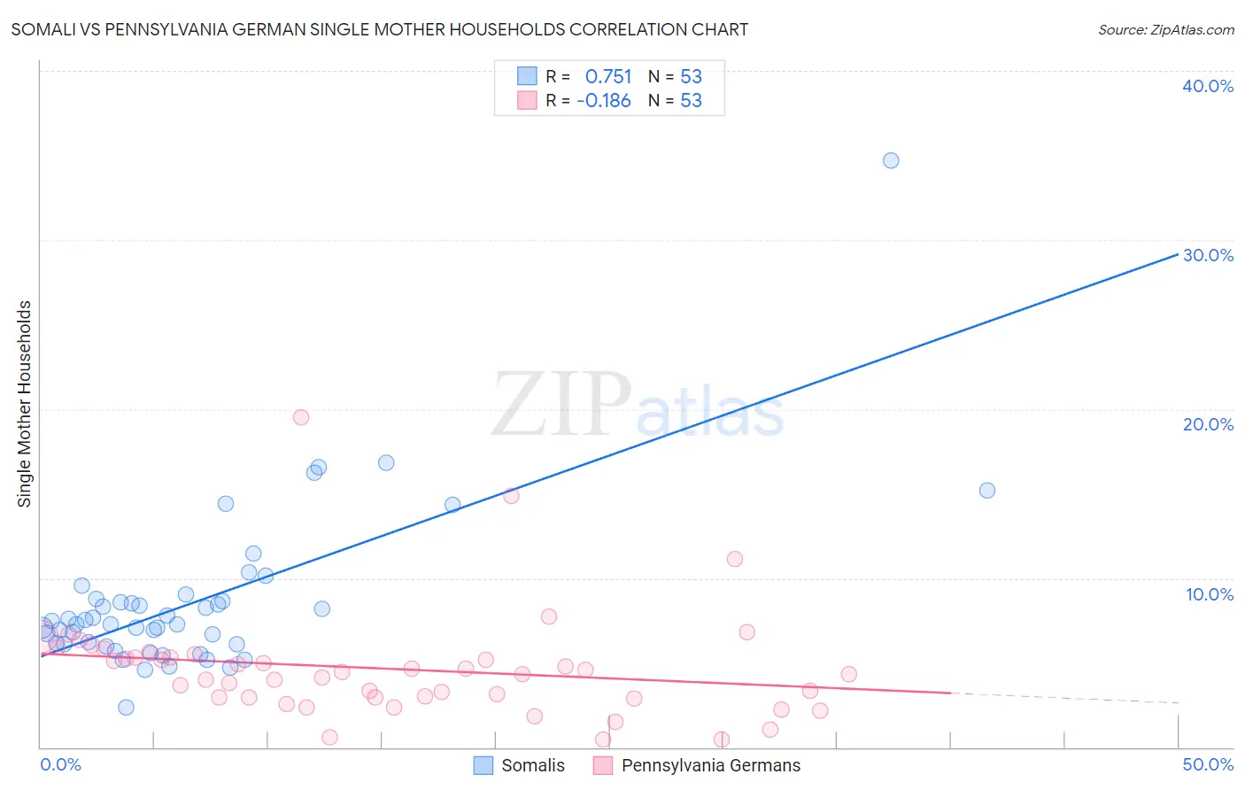 Somali vs Pennsylvania German Single Mother Households