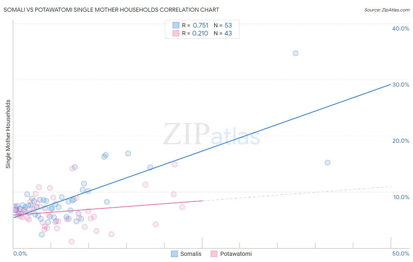 Somali vs Potawatomi Single Mother Households