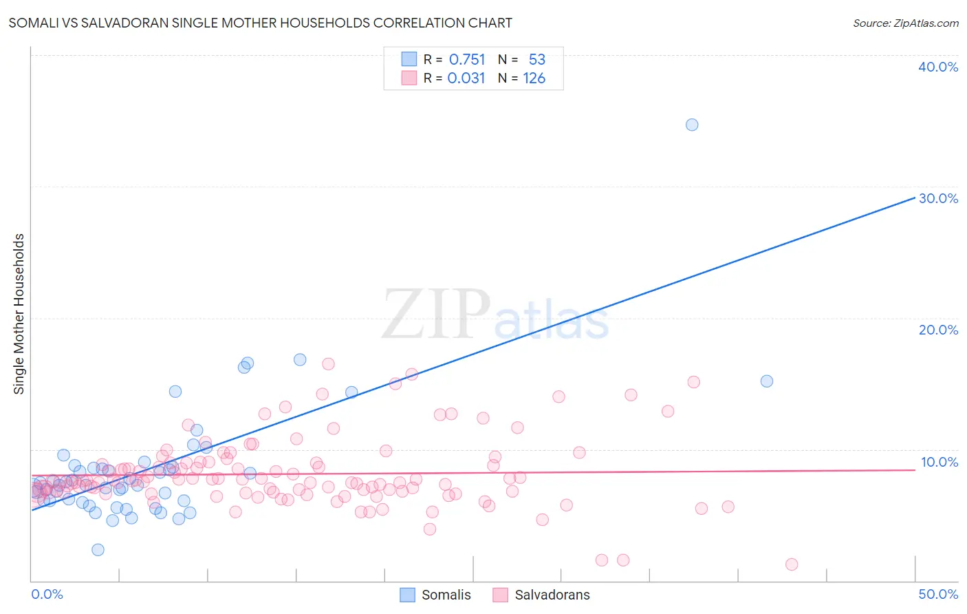 Somali vs Salvadoran Single Mother Households