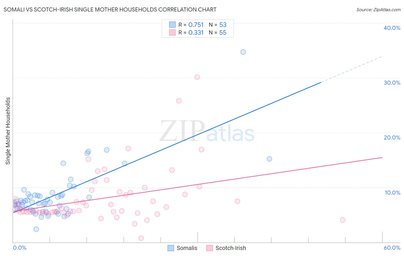 Somali vs Scotch-Irish Single Mother Households