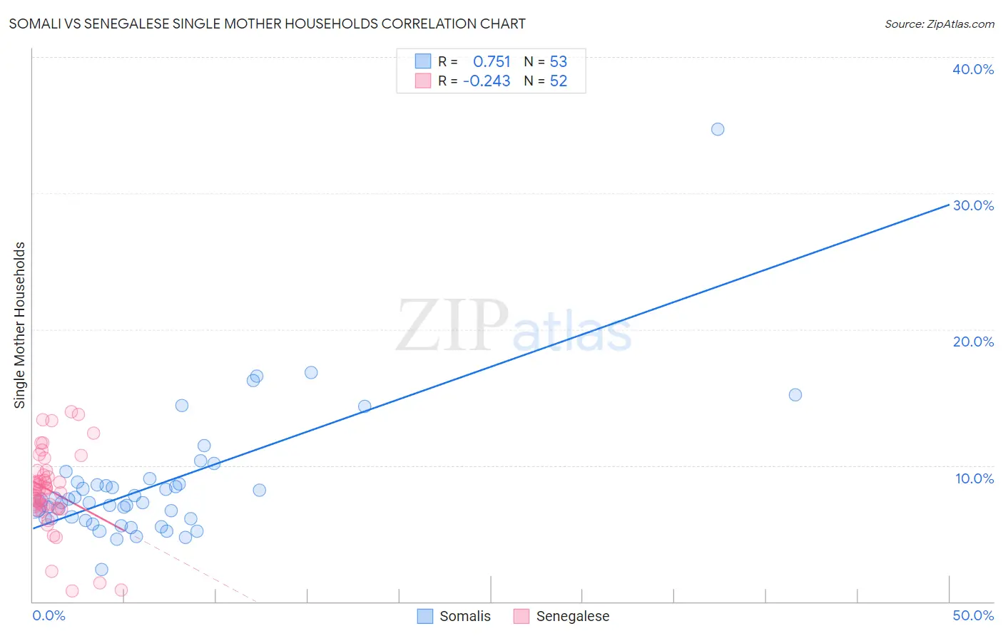 Somali vs Senegalese Single Mother Households