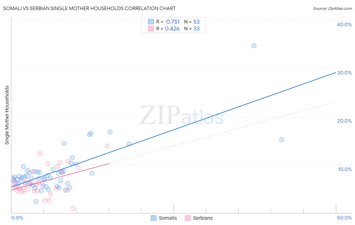 Somali vs Serbian Single Mother Households