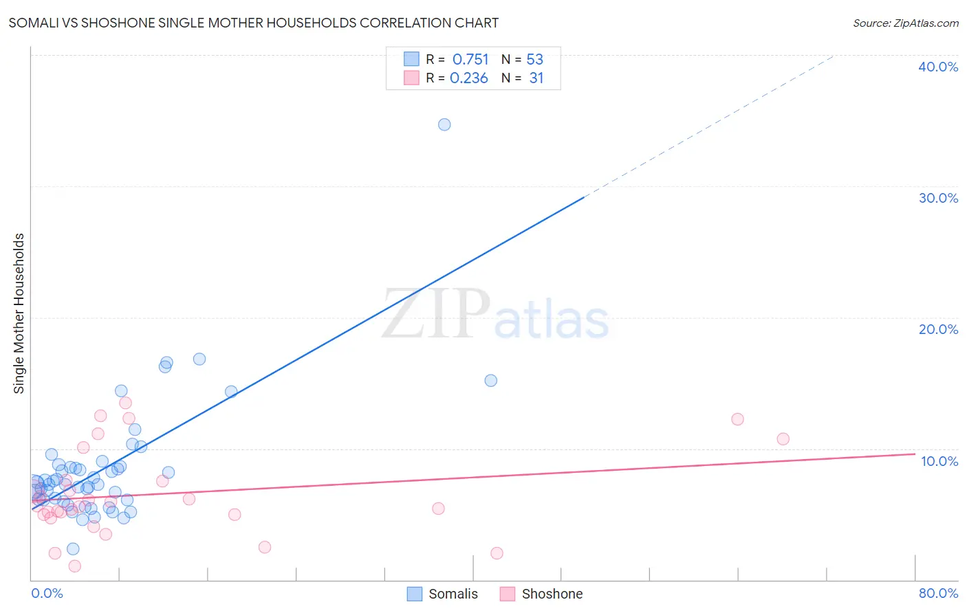 Somali vs Shoshone Single Mother Households