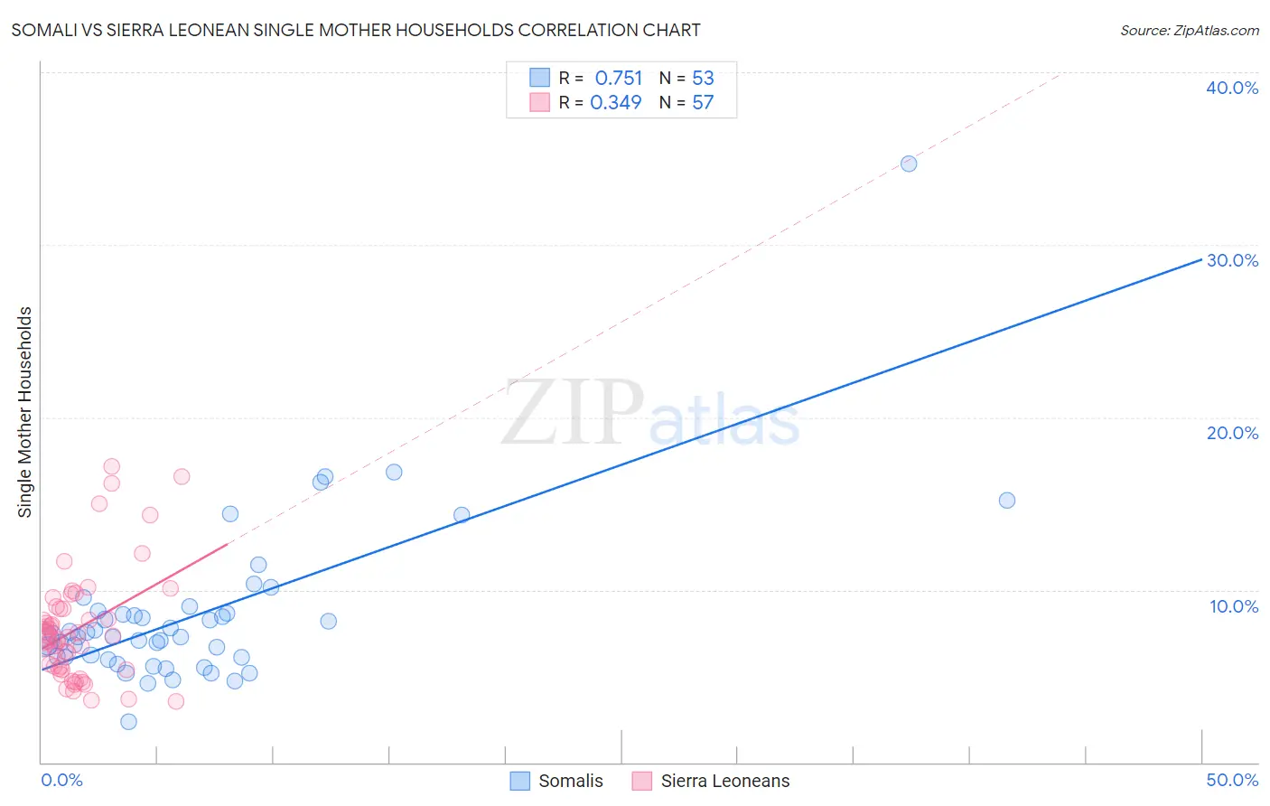 Somali vs Sierra Leonean Single Mother Households