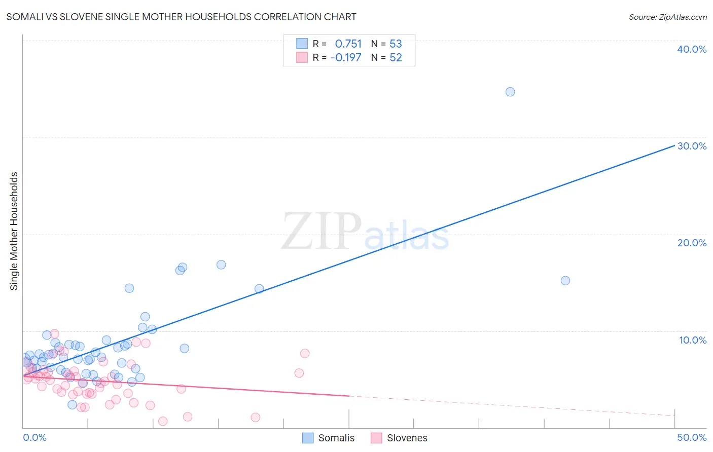 Somali vs Slovene Single Mother Households
