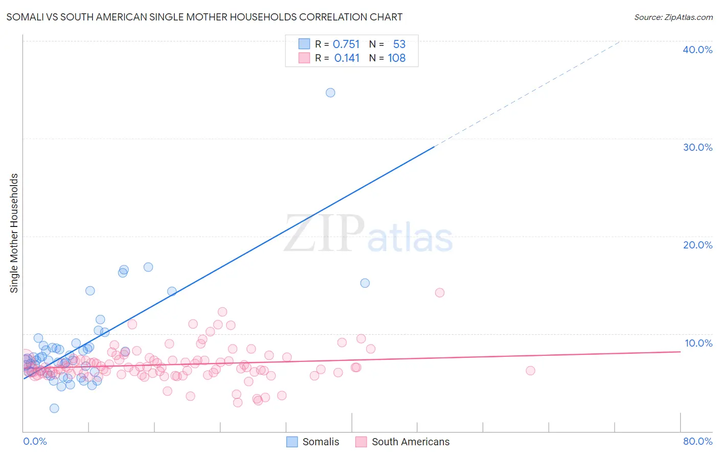 Somali vs South American Single Mother Households