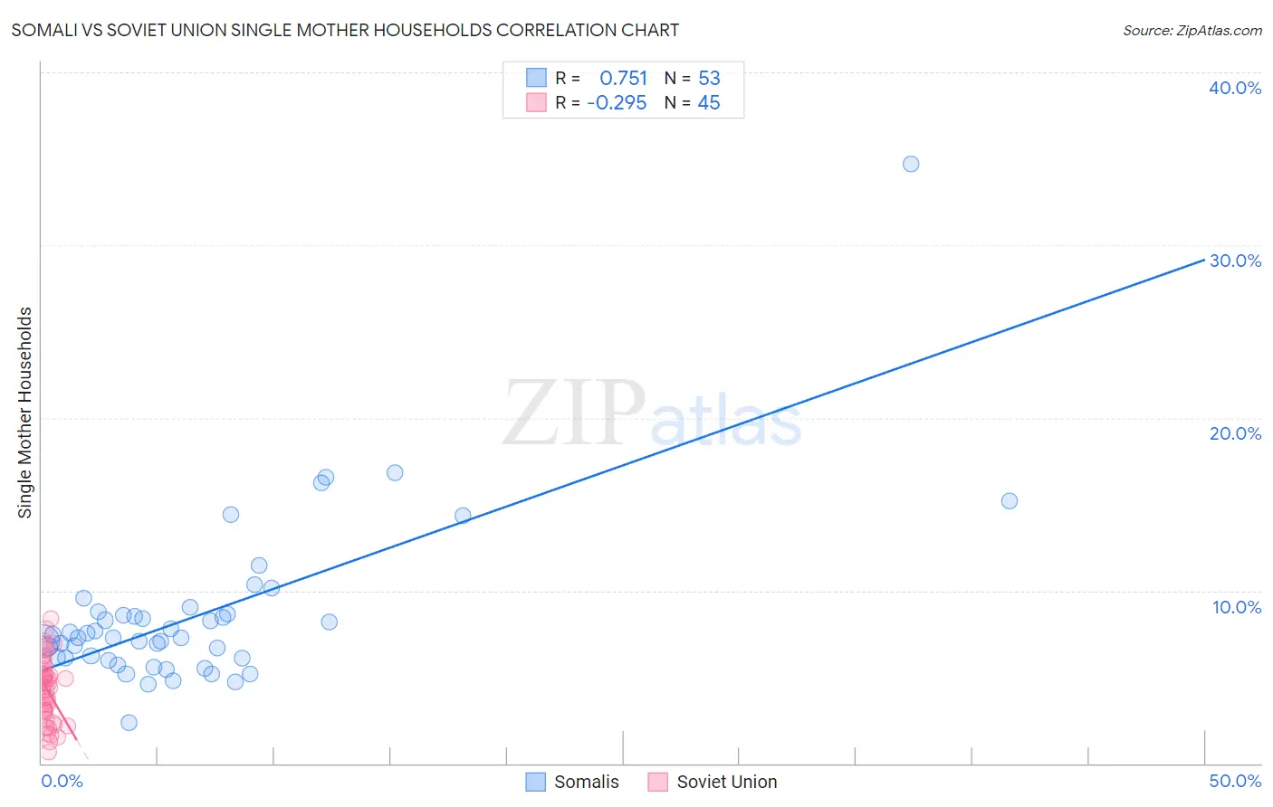 Somali vs Soviet Union Single Mother Households