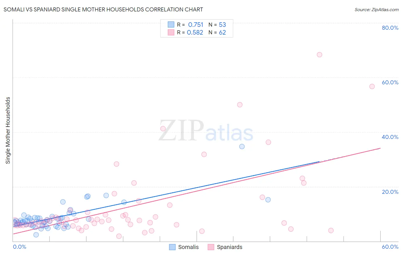 Somali vs Spaniard Single Mother Households