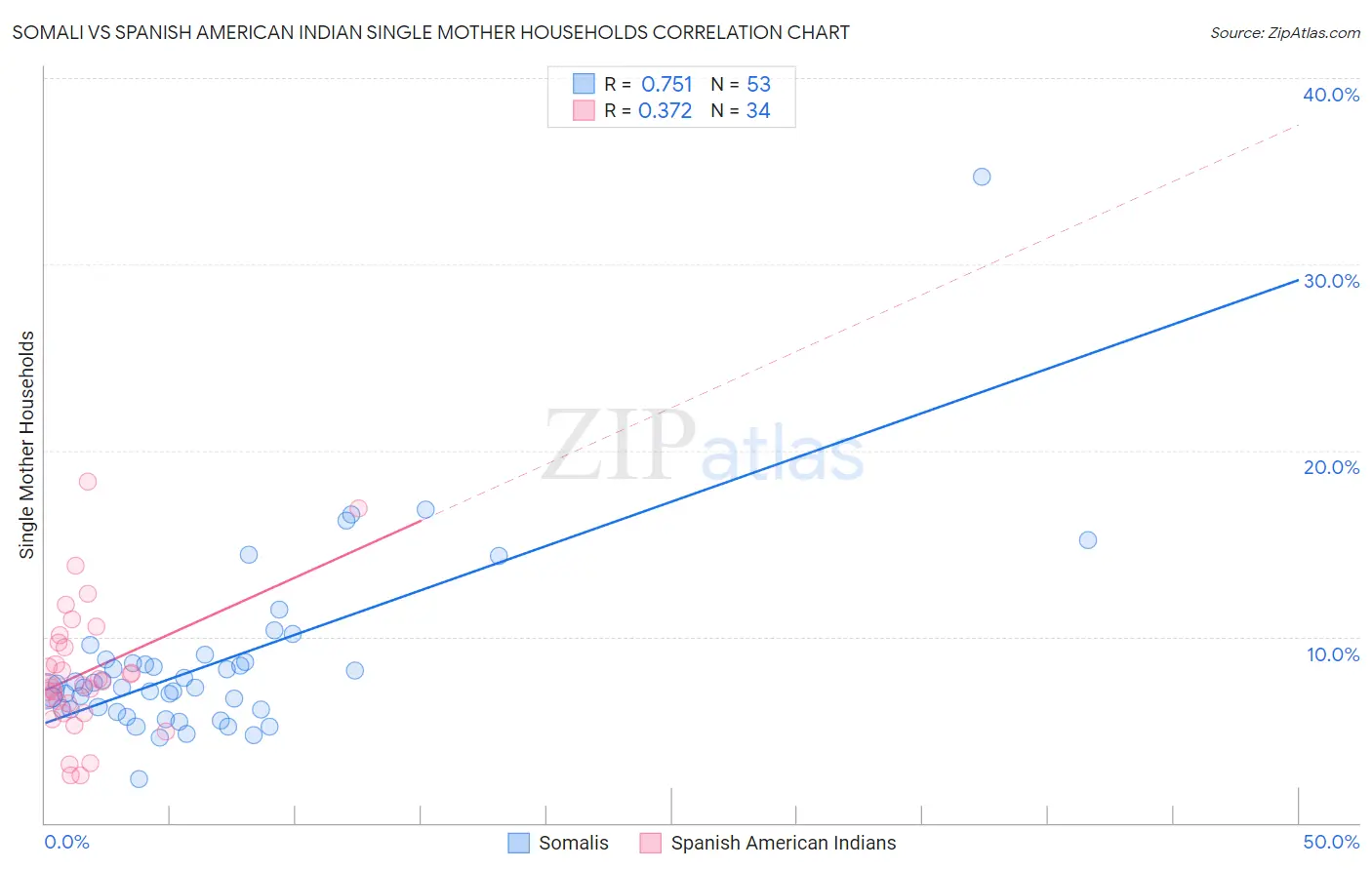 Somali vs Spanish American Indian Single Mother Households