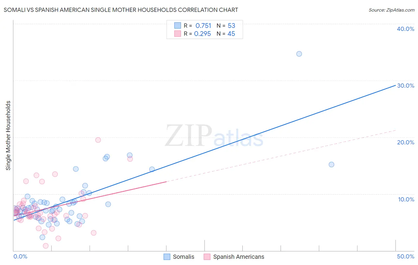 Somali vs Spanish American Single Mother Households