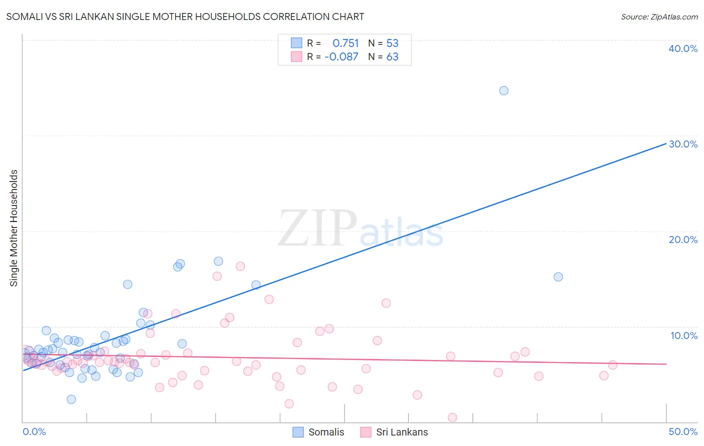 Somali vs Sri Lankan Single Mother Households