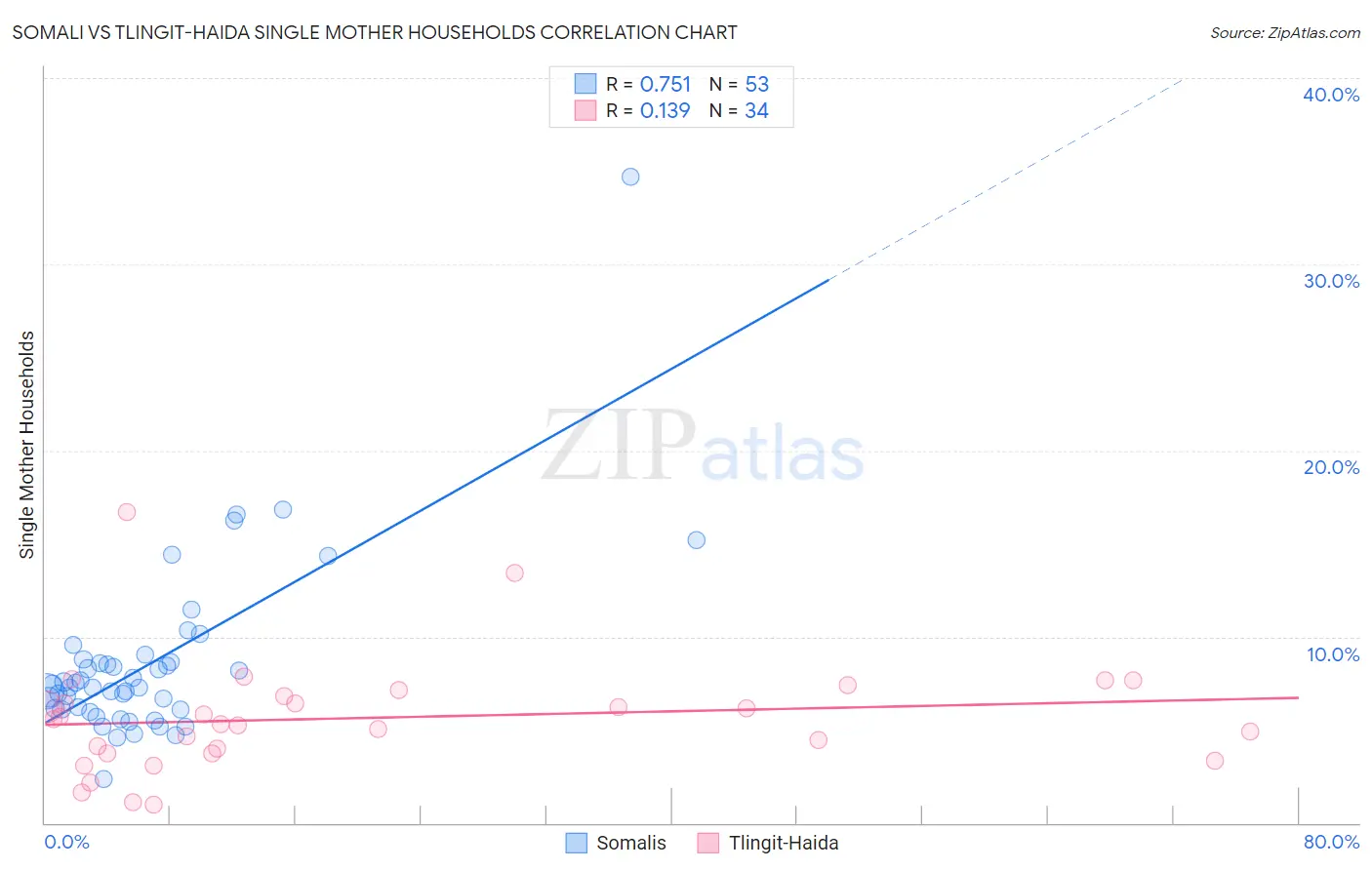 Somali vs Tlingit-Haida Single Mother Households