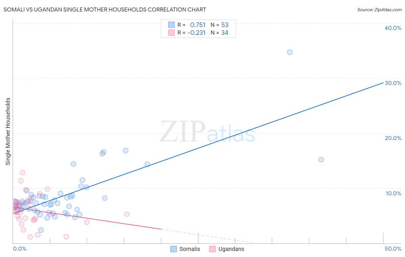Somali vs Ugandan Single Mother Households