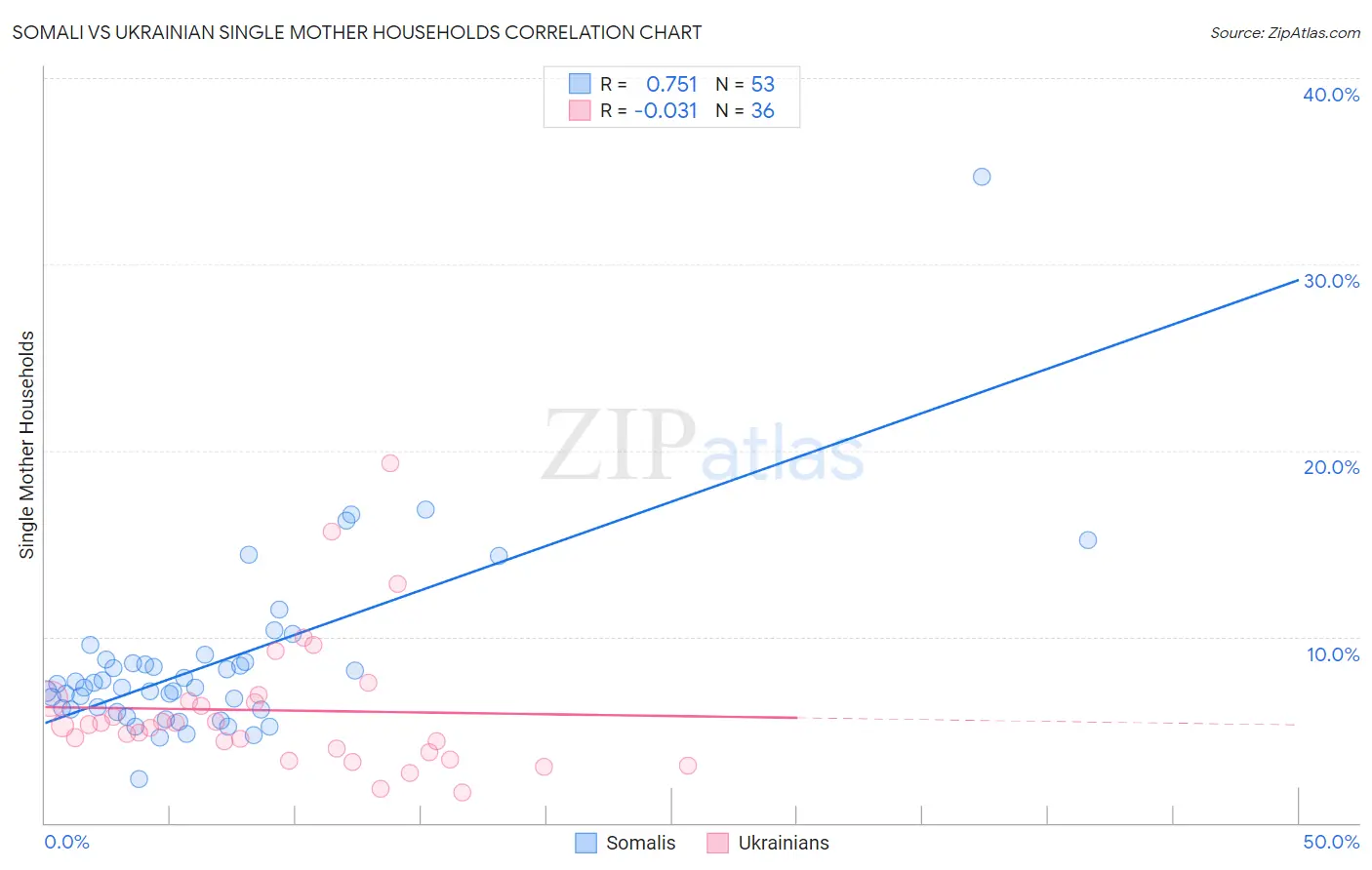 Somali vs Ukrainian Single Mother Households