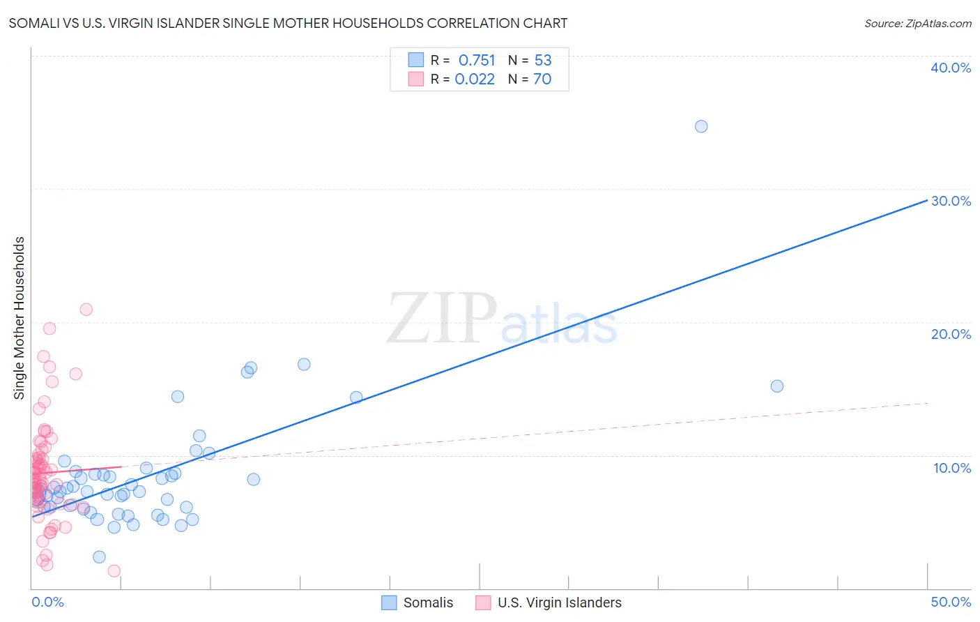 Somali vs U.S. Virgin Islander Single Mother Households