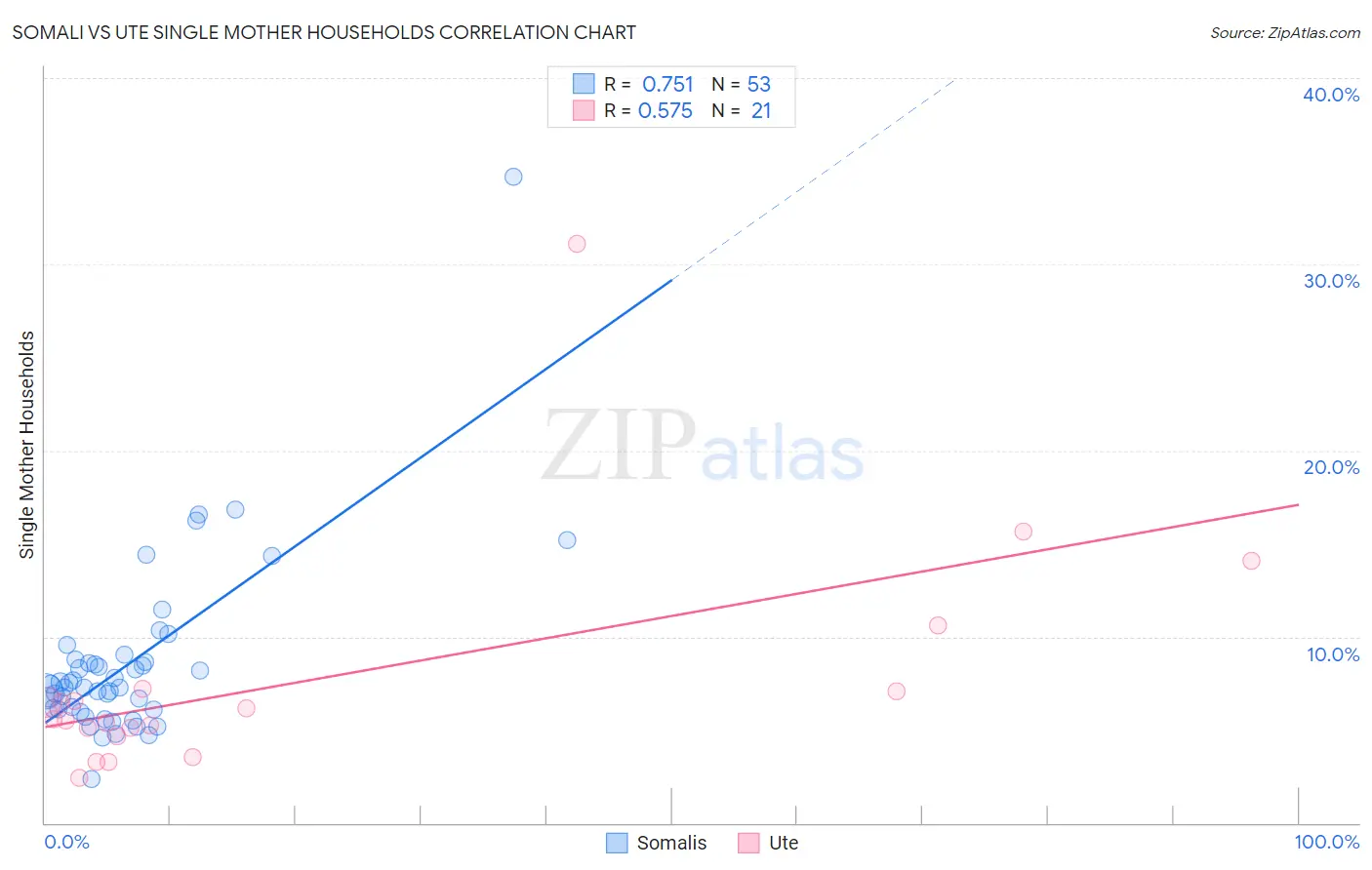 Somali vs Ute Single Mother Households