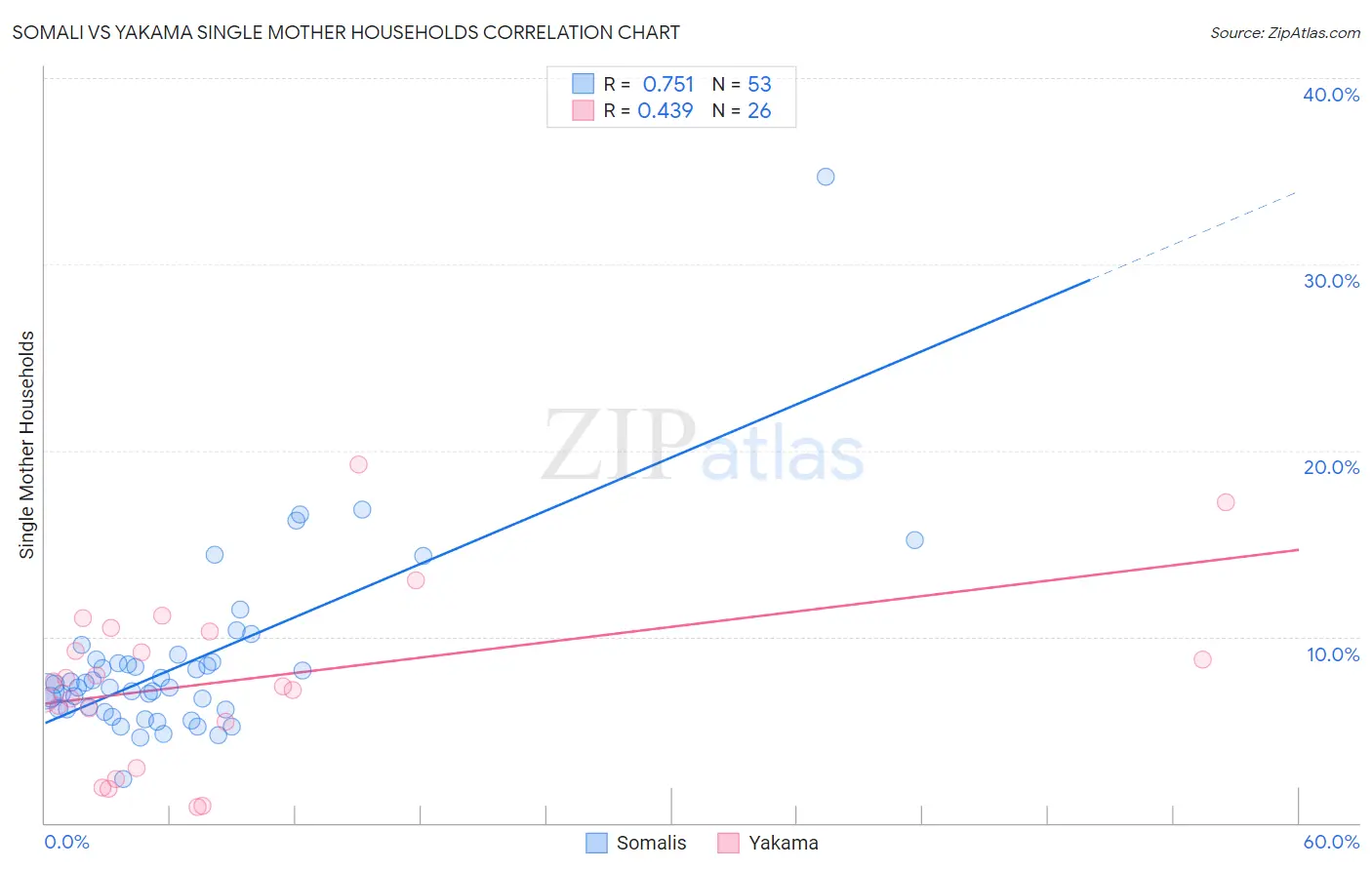 Somali vs Yakama Single Mother Households