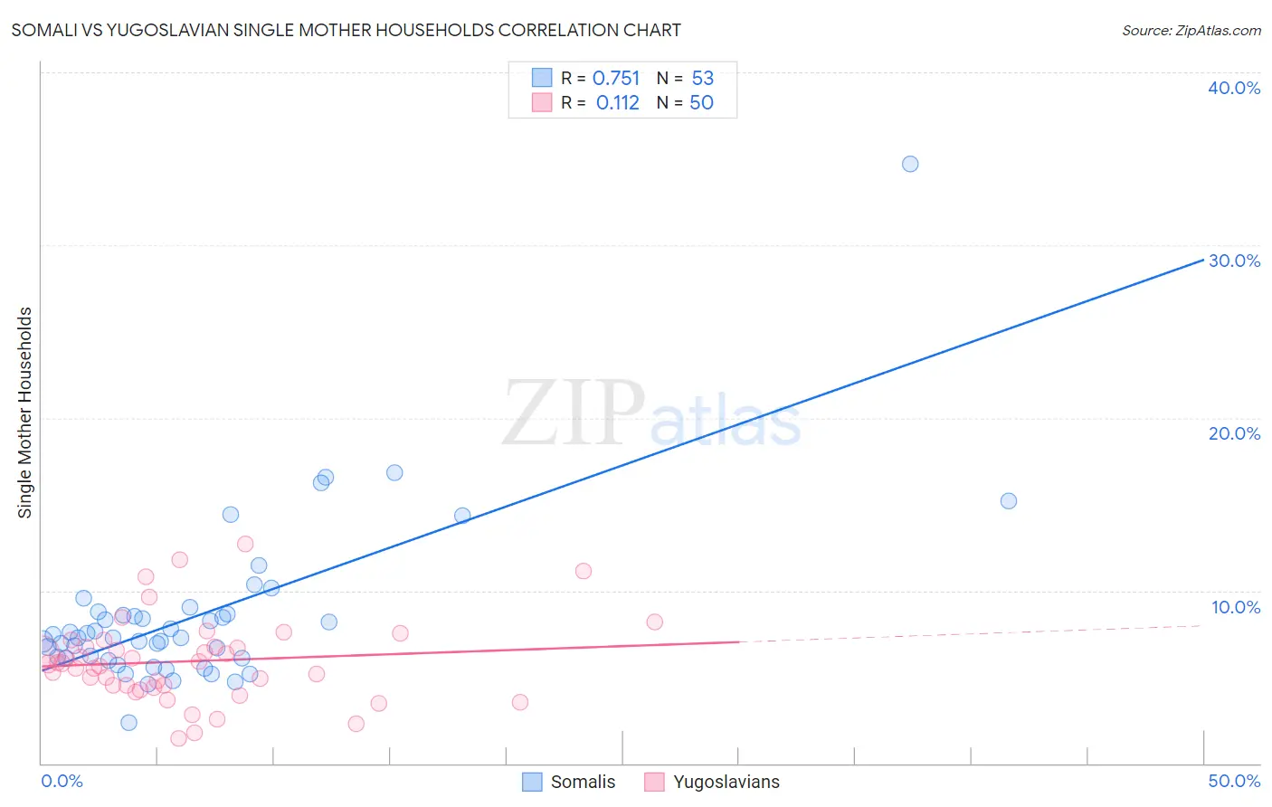 Somali vs Yugoslavian Single Mother Households