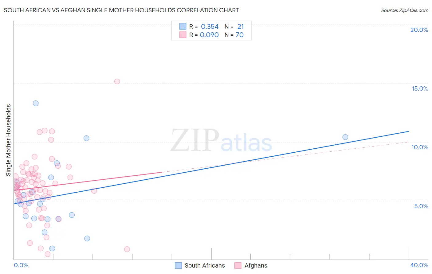 South African vs Afghan Single Mother Households