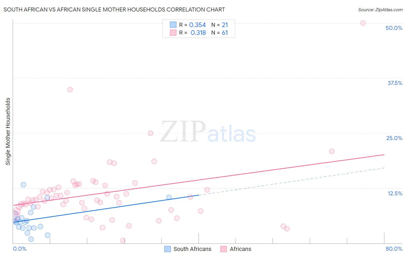 South African vs African Single Mother Households