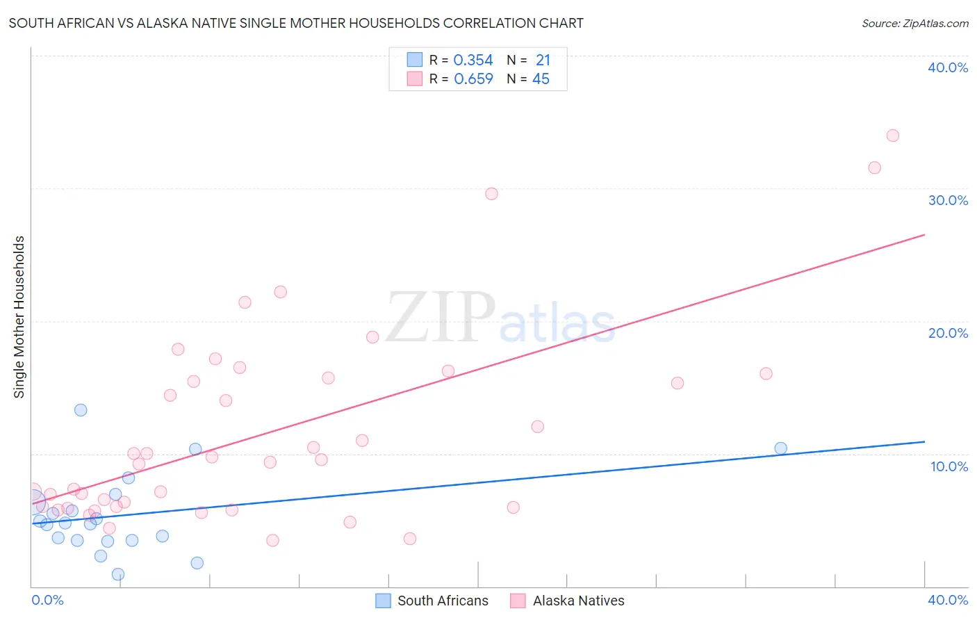 South African vs Alaska Native Single Mother Households