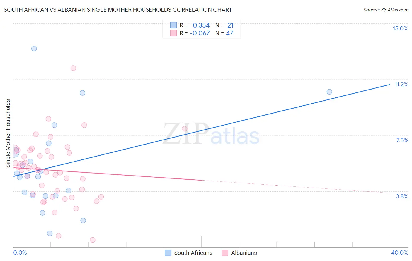 South African vs Albanian Single Mother Households