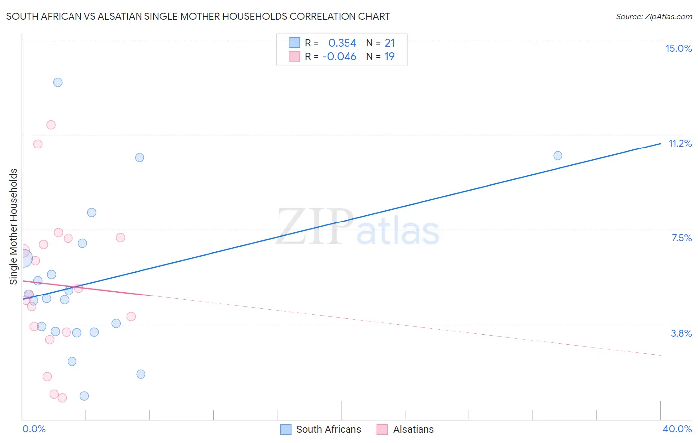 South African vs Alsatian Single Mother Households