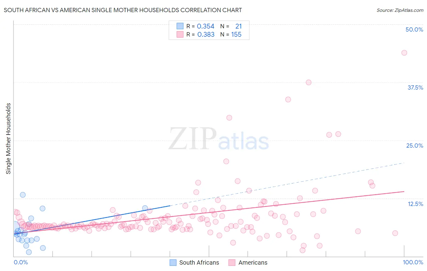 South African vs American Single Mother Households