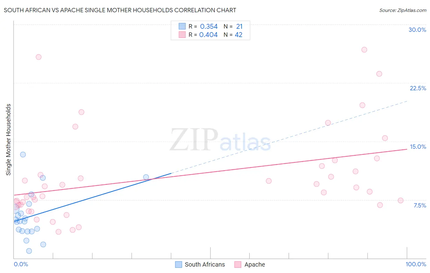 South African vs Apache Single Mother Households