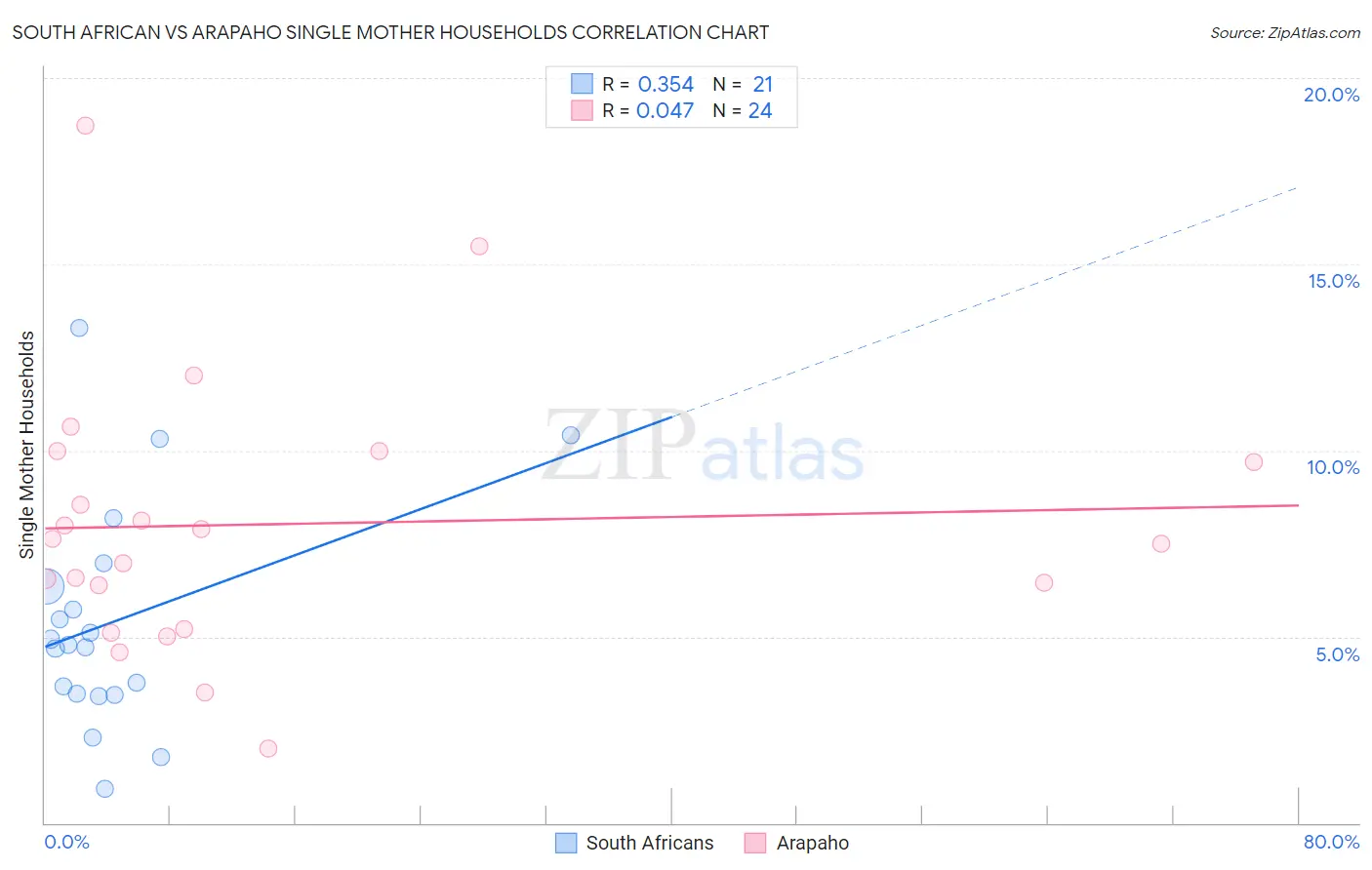 South African vs Arapaho Single Mother Households