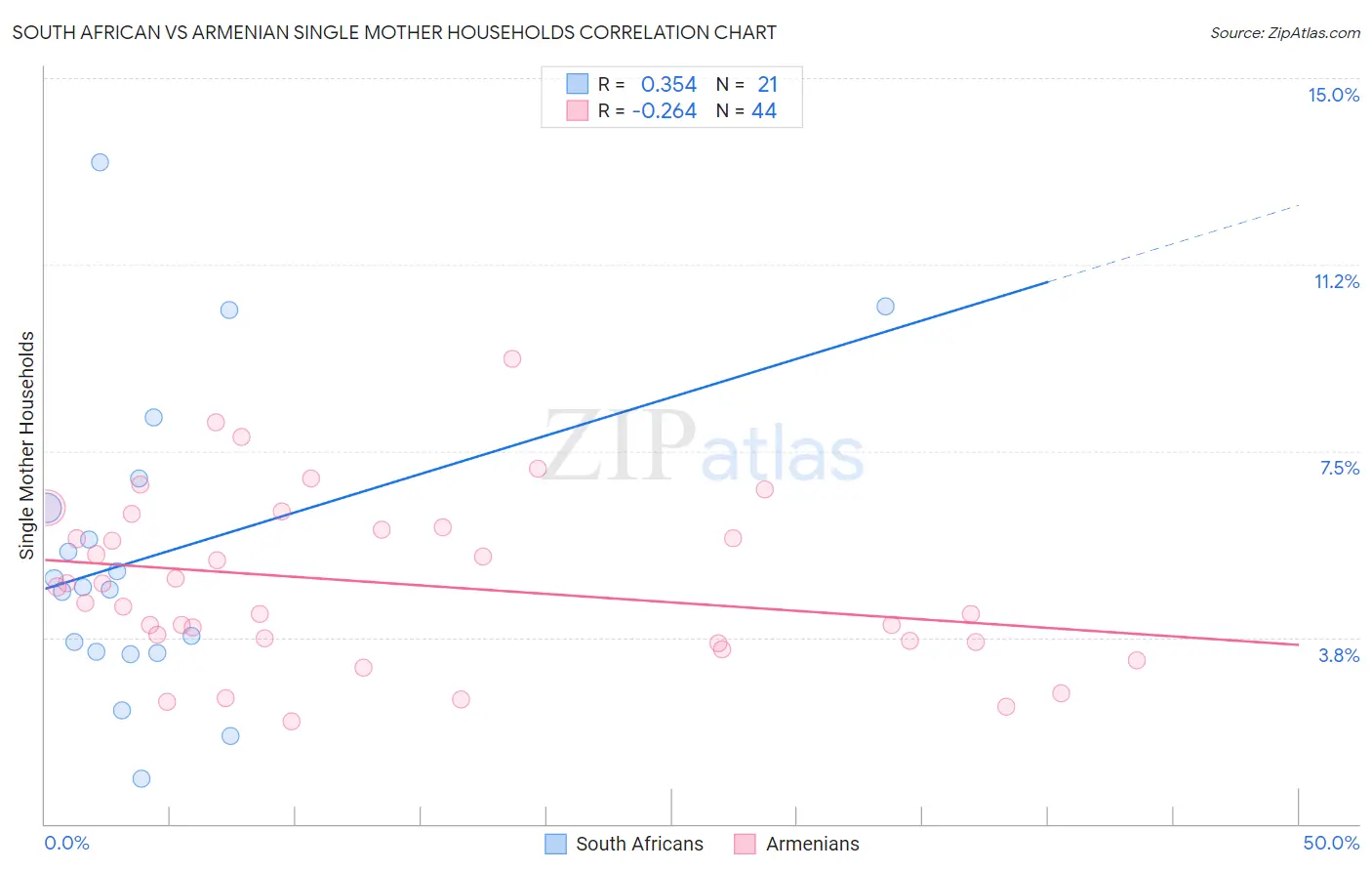 South African vs Armenian Single Mother Households