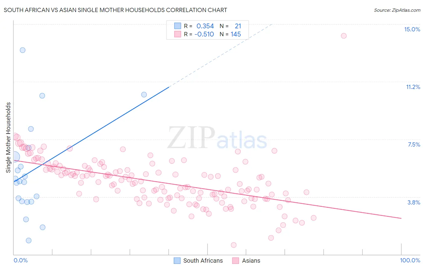 South African vs Asian Single Mother Households
