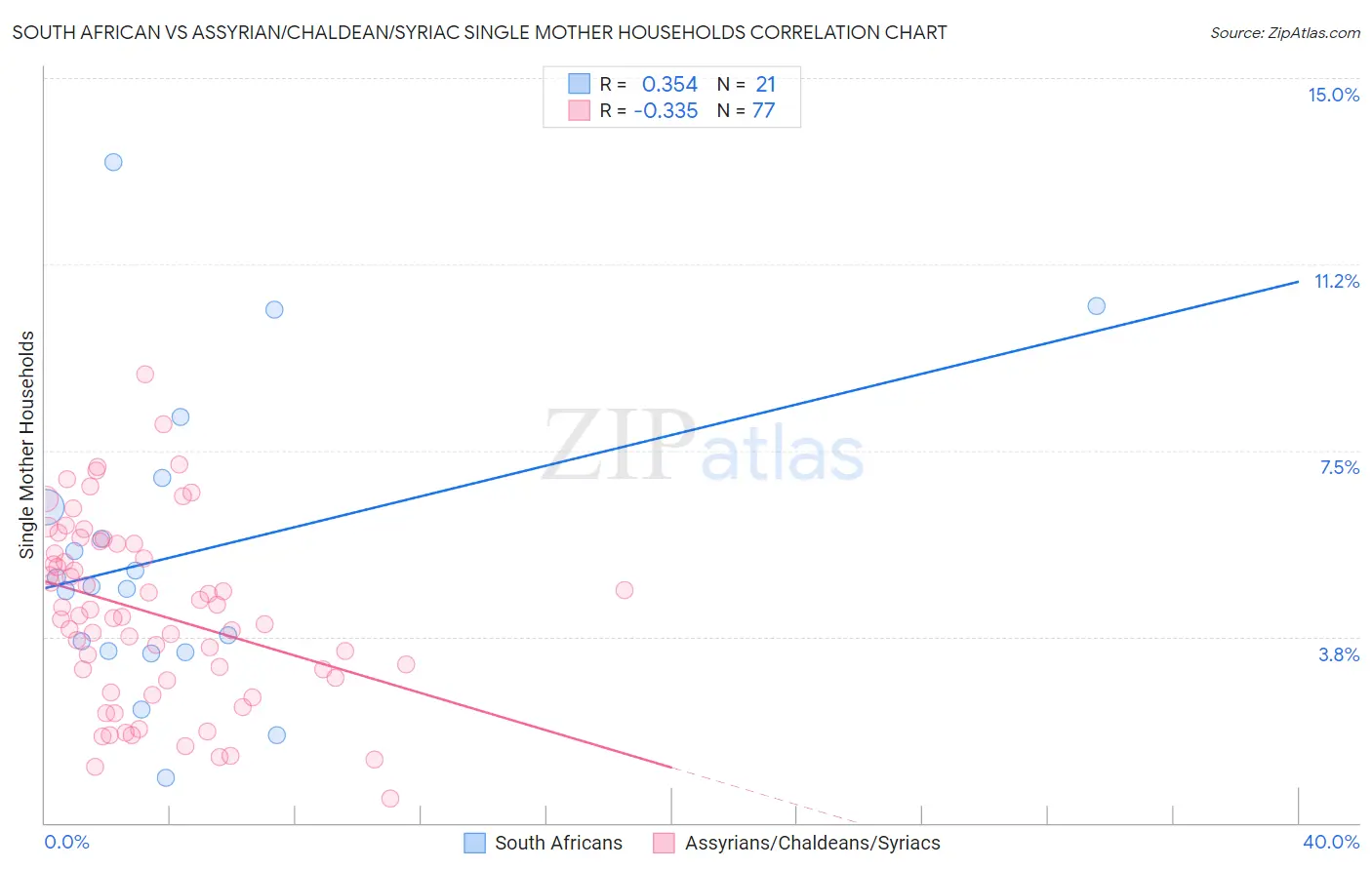 South African vs Assyrian/Chaldean/Syriac Single Mother Households