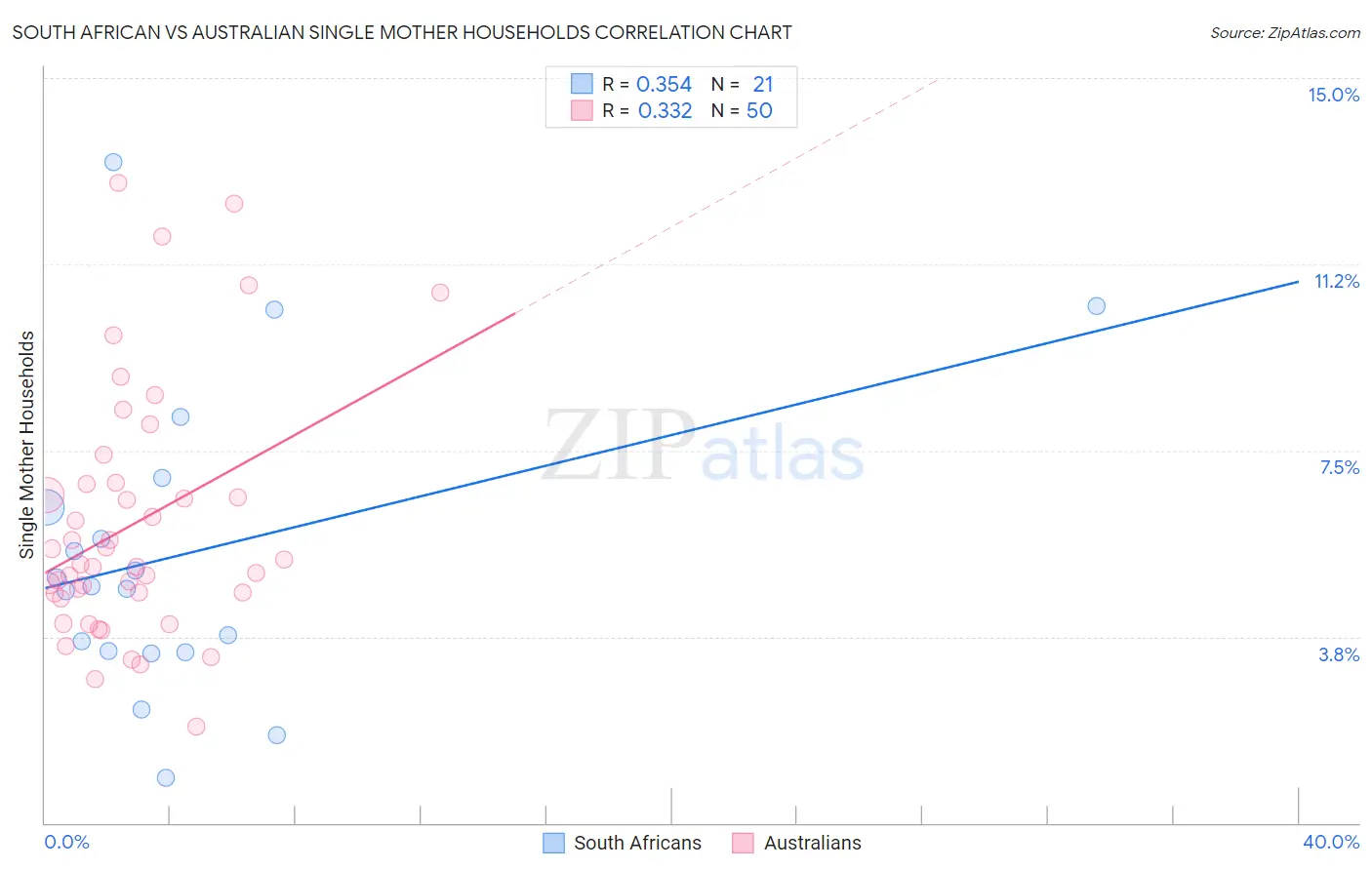 South African vs Australian Single Mother Households