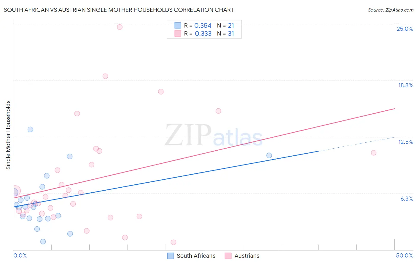 South African vs Austrian Single Mother Households