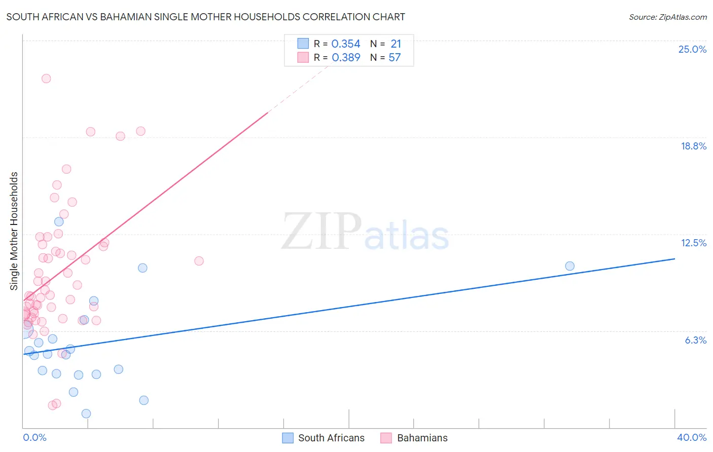 South African vs Bahamian Single Mother Households