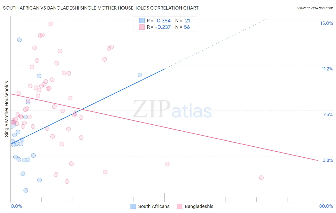 South African vs Bangladeshi Single Mother Households