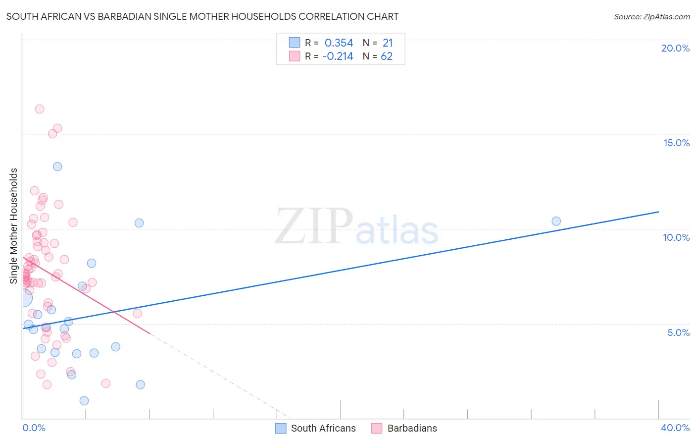 South African vs Barbadian Single Mother Households