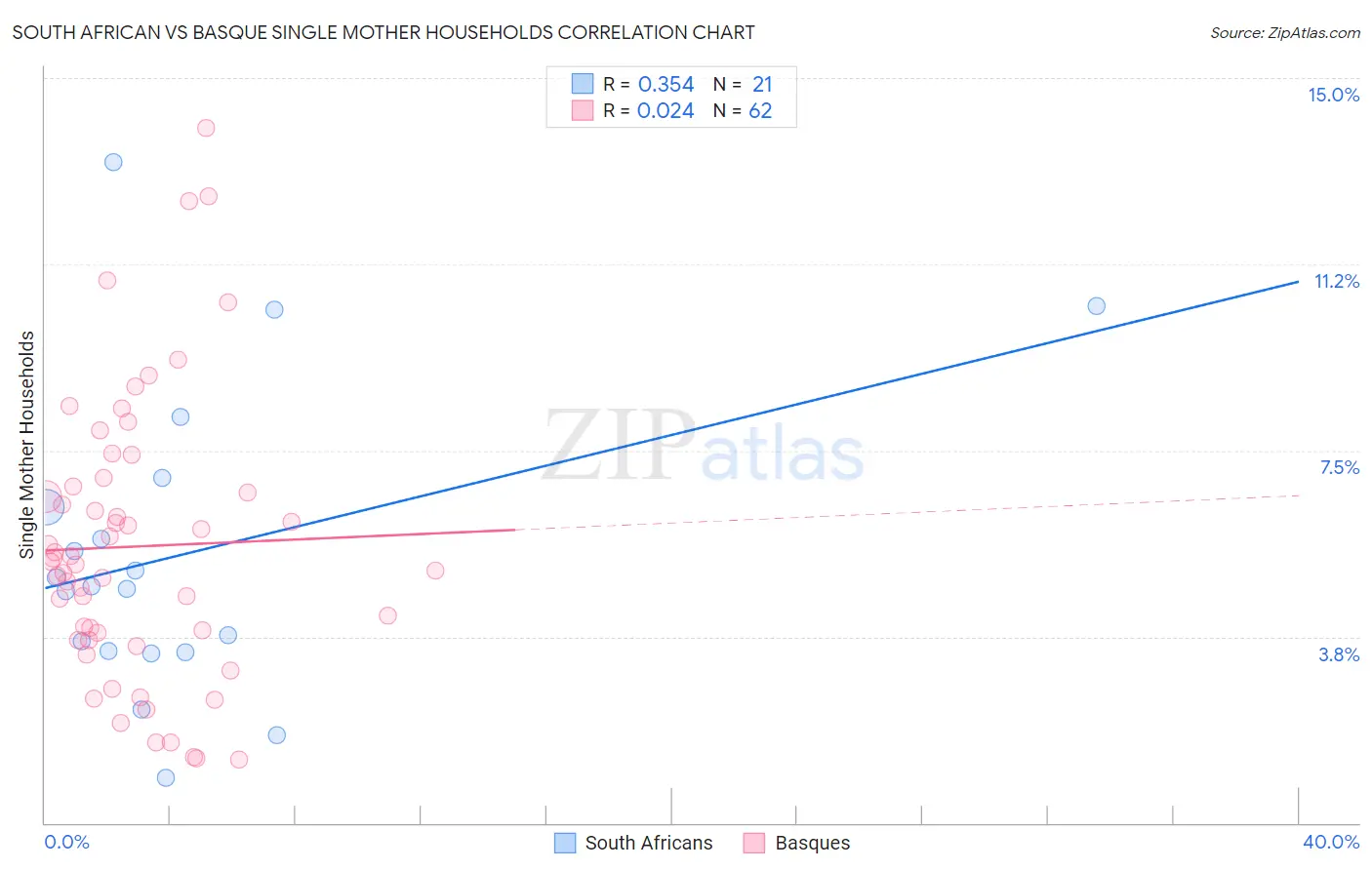 South African vs Basque Single Mother Households