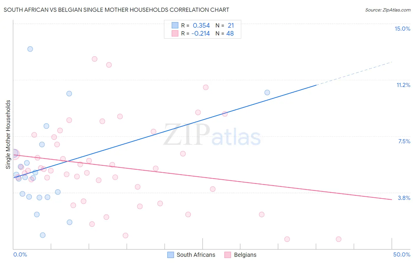 South African vs Belgian Single Mother Households