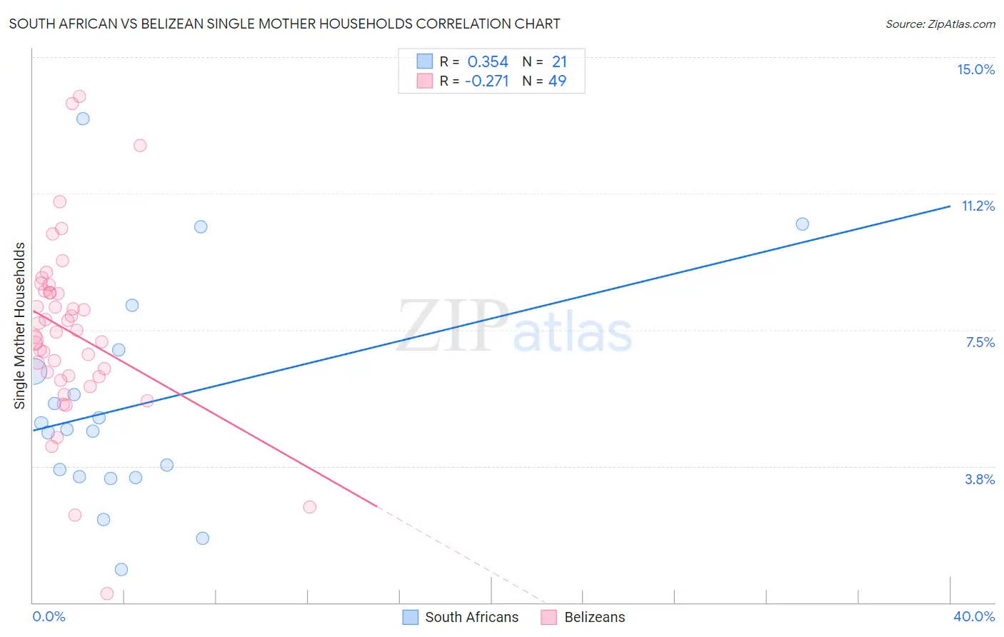 South African vs Belizean Single Mother Households
