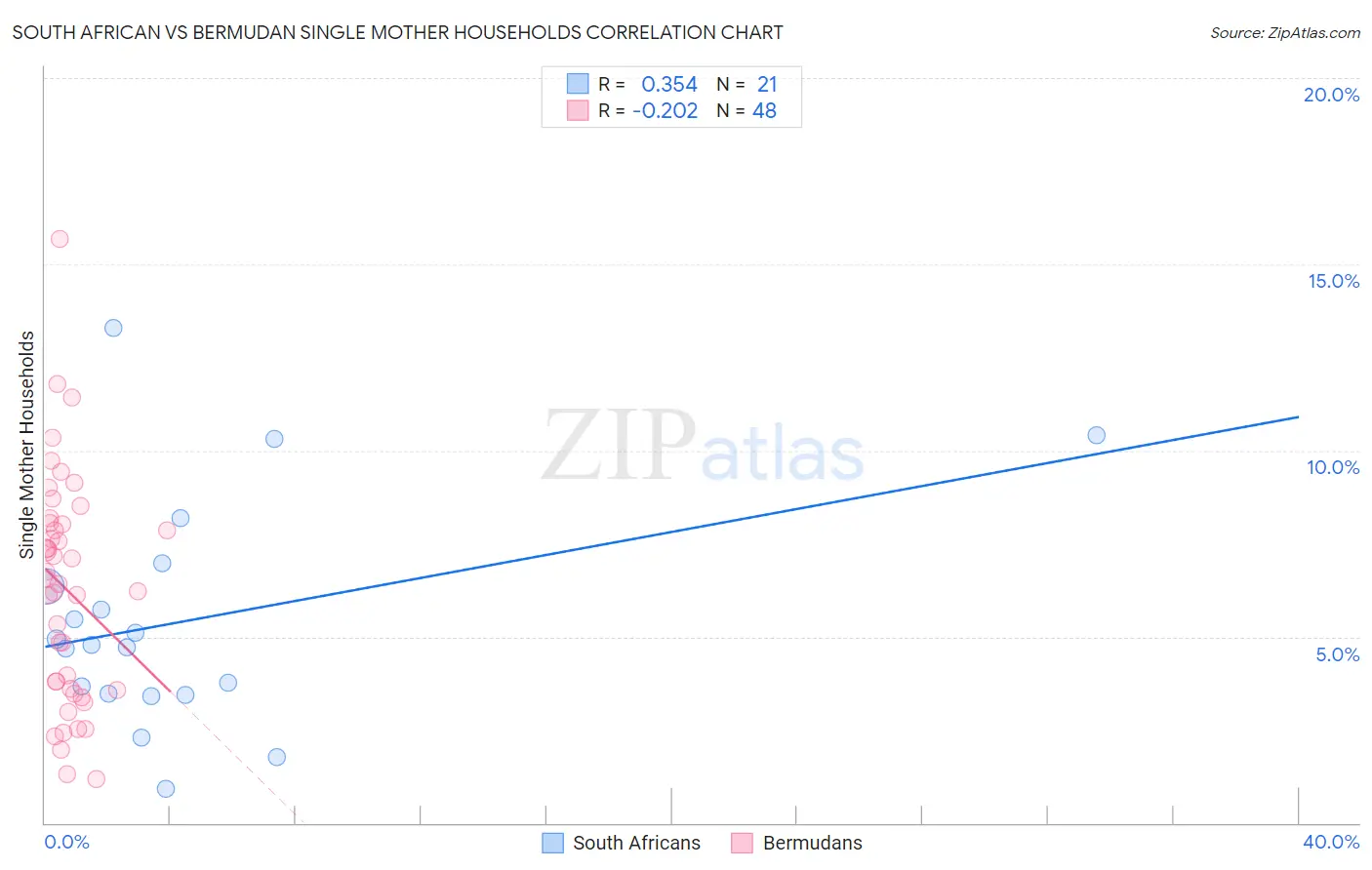 South African vs Bermudan Single Mother Households