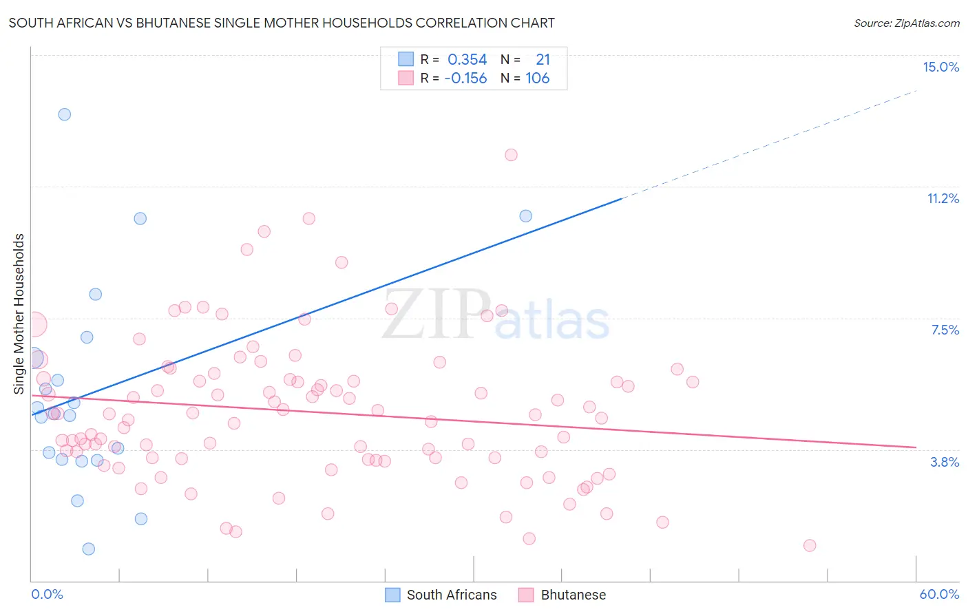 South African vs Bhutanese Single Mother Households
