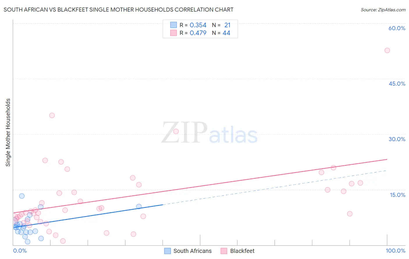 South African vs Blackfeet Single Mother Households
