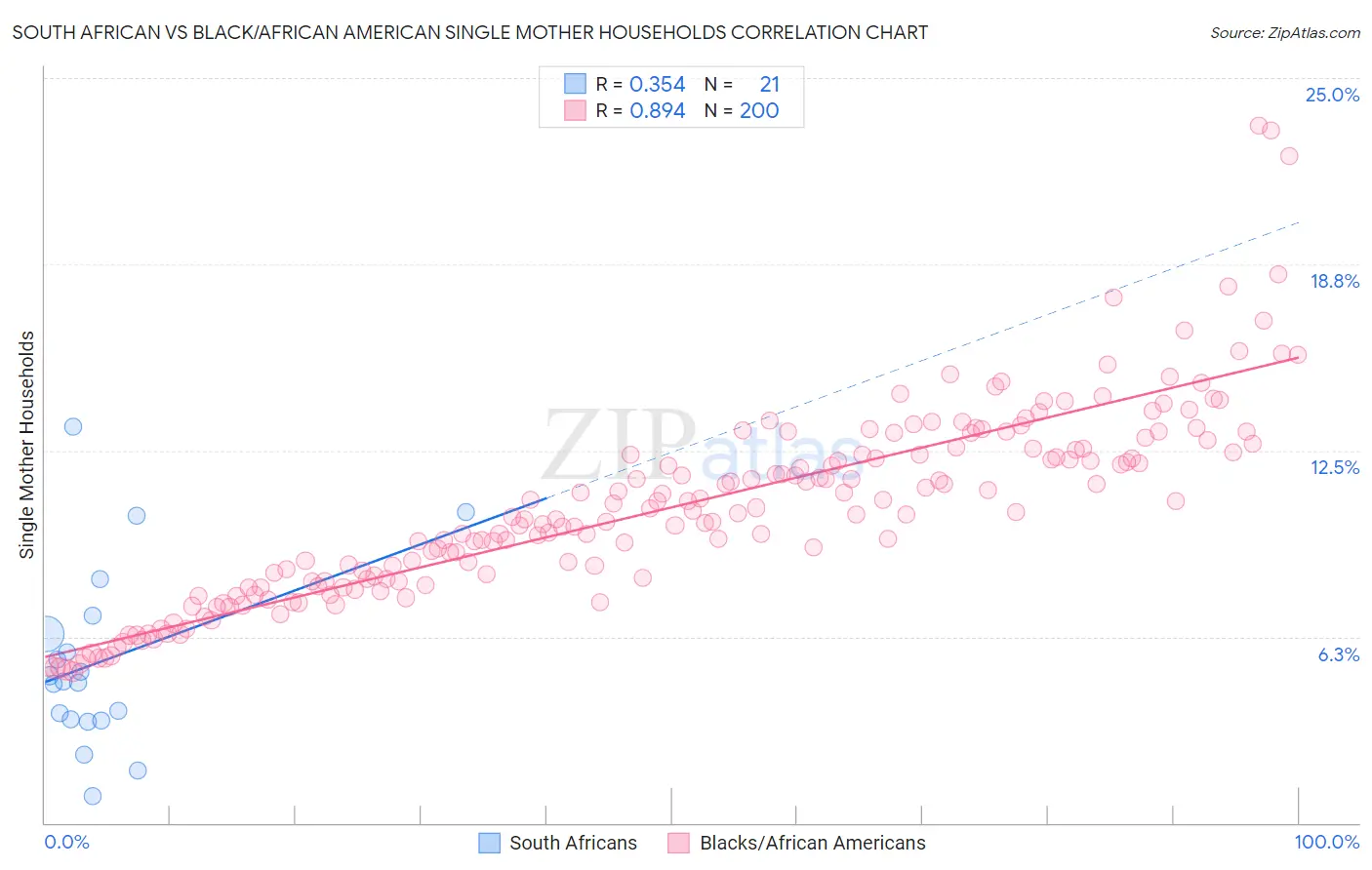South African vs Black/African American Single Mother Households