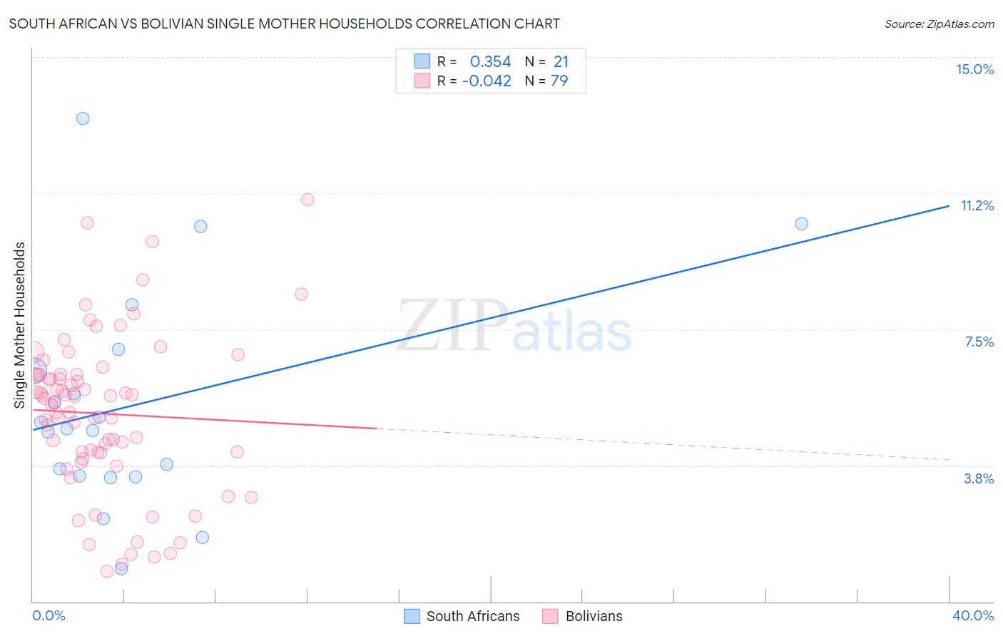 South African vs Bolivian Single Mother Households
